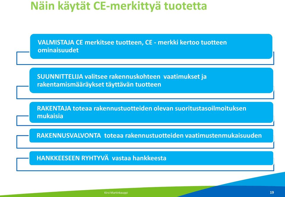 tuotteen RAKENTAJA toteaa rakennustuotteiden olevan suoritustasoilmoituksen mukaisia