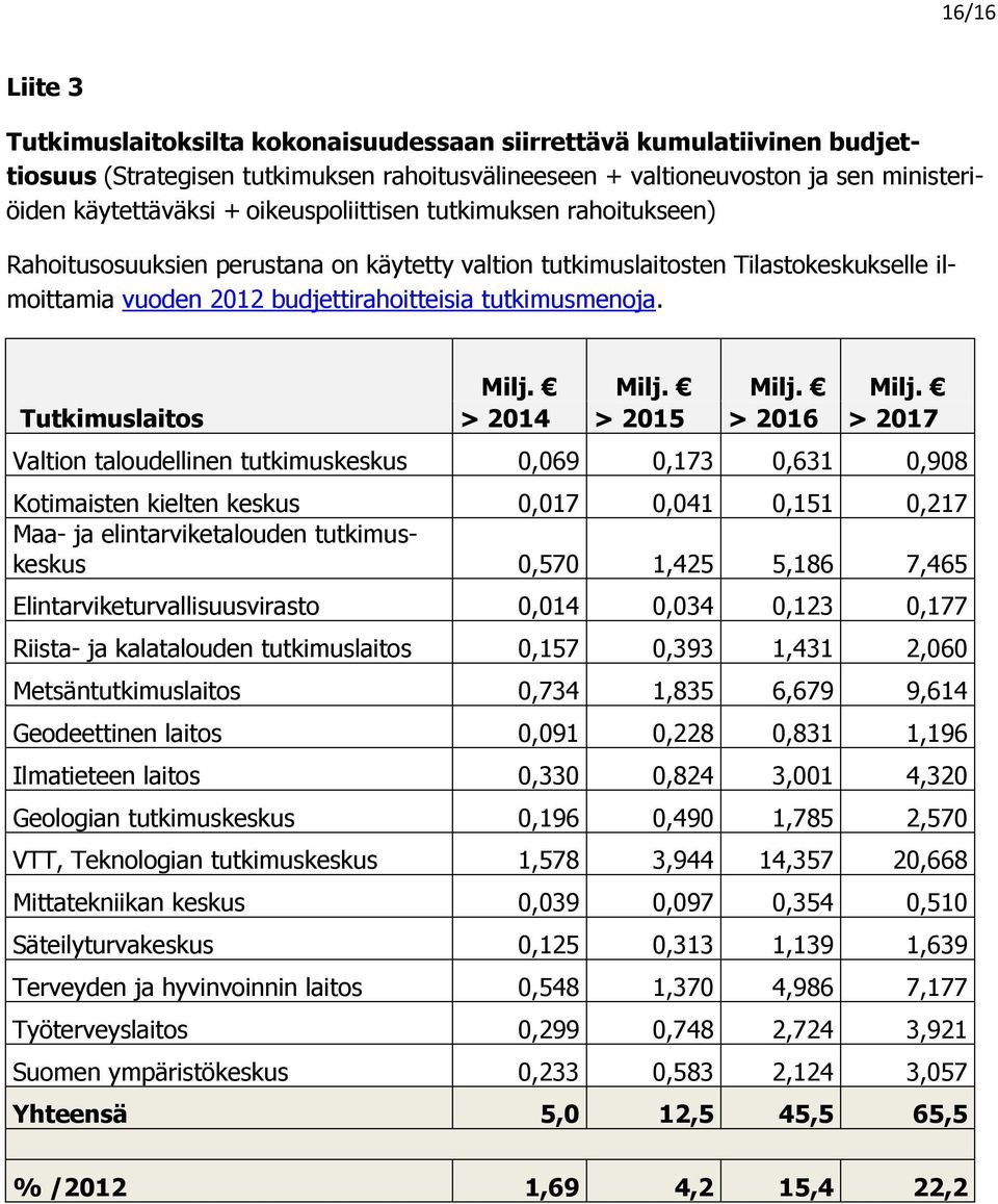 Tutkimuslaitos Milj.