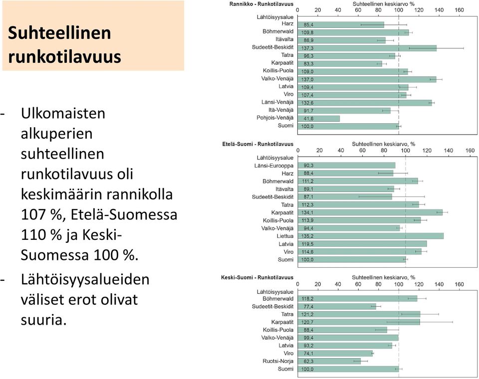 rannikolla 107 %, Etelä-Suomessa 110 % ja Keski-