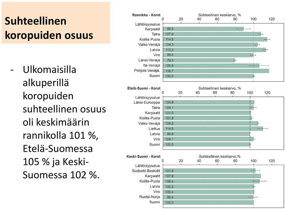 suhteellinen osuus oli keskimäärin