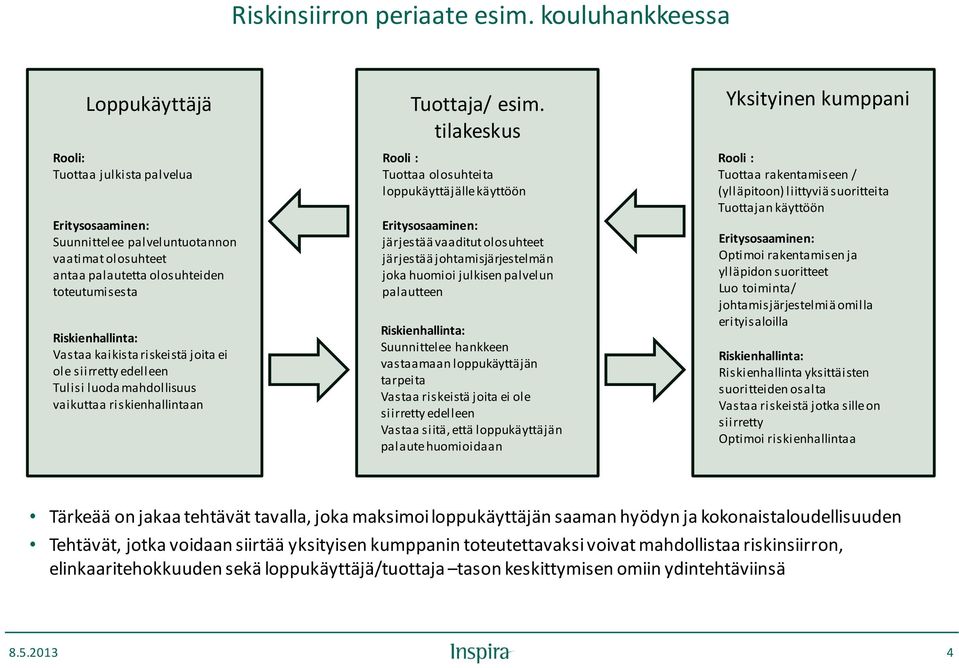 kaikista riskeistä joita ei ole siirretty edelleen Tulisi luoda mahdollisuus vaikuttaa riskienhallintaan Tuottaja/ esim.