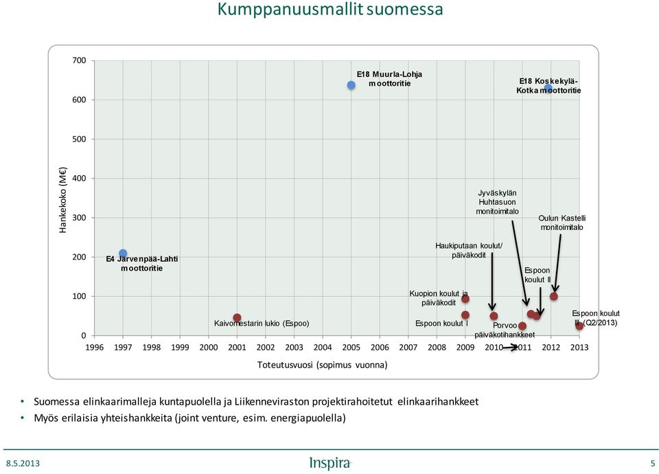 päiväkotihankkeet 1996 1997 1998 1999 2000 2001 2002 2003 2004 2005 2006 2007 2008 2009 2010 2011 2012 2013 Toteutusvuosi Deal (sopimus signed (year) vuonna) Haukiputaan koulut/