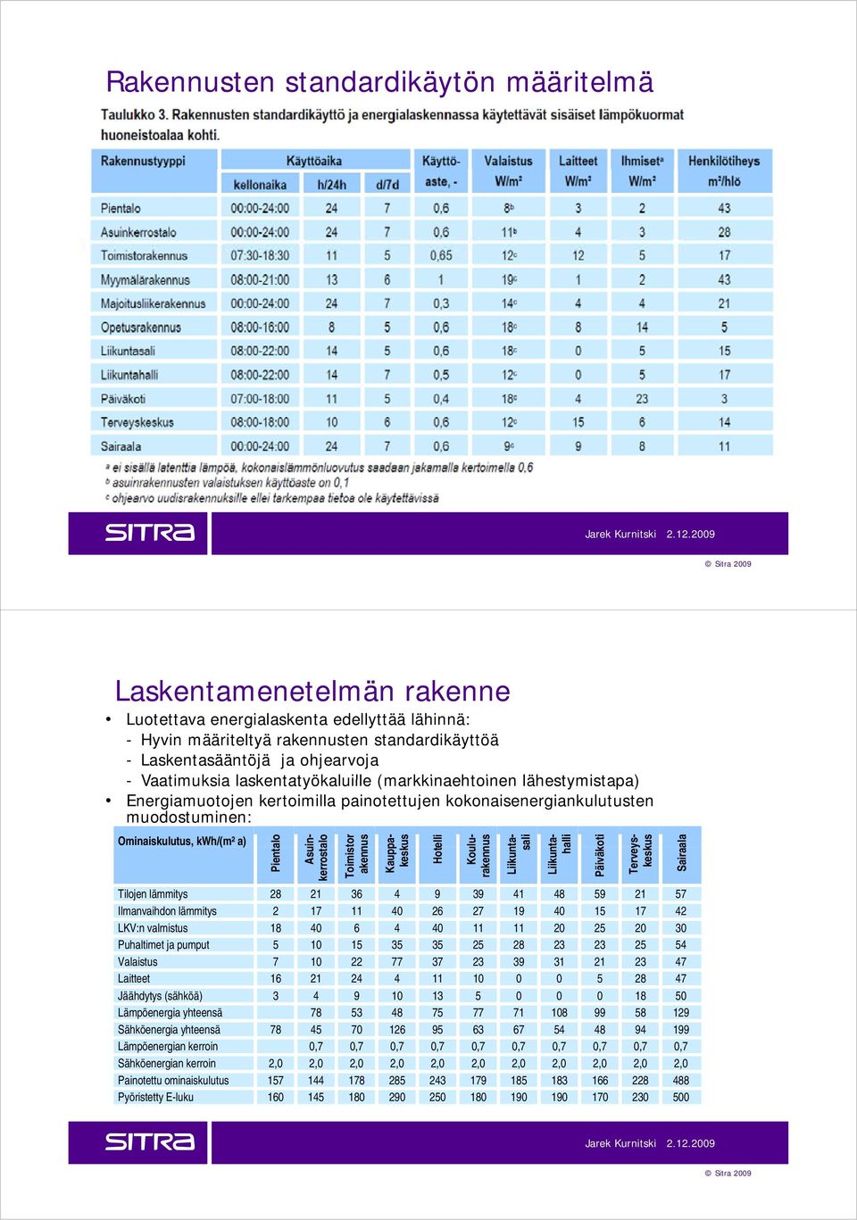 Toimis akenn Hote elli Päiväk koti Asu uinalo kerrosta Kaupp pakus kesk Kou ulunus rakenn Liikun ntasali Liikun ntaalli ha Tervey yskus kesk Sairaa ala Tilojen lämmitys 28 21 36 4 9 39 41 48 59 21 57