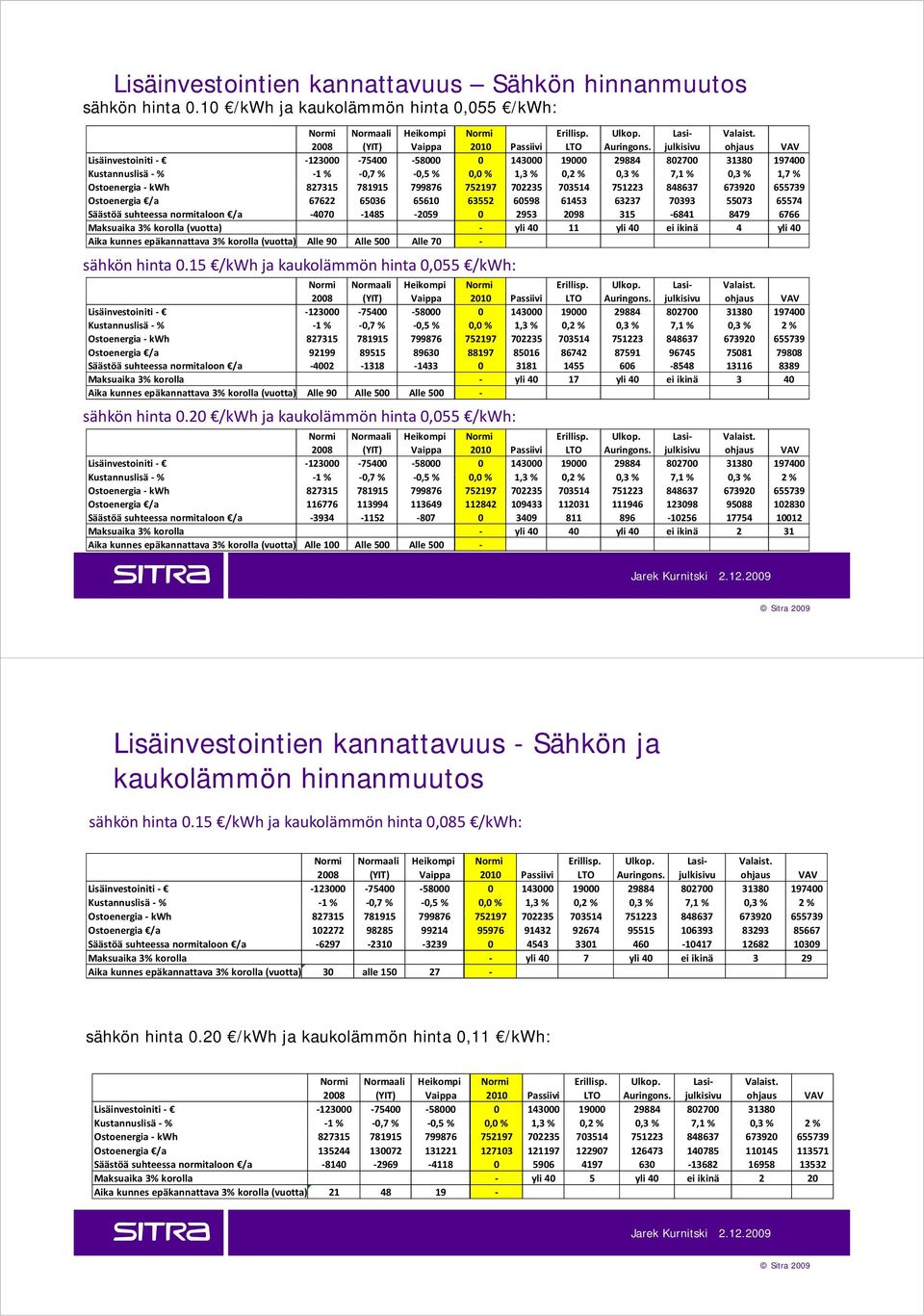 julkisivu ohjaus VAV Lisäinvestoiniti 123000 75400 58000 0 143000 19000 29884 802700 31380 197400 Kustannuslisä % 1 % 0,7 % 0,5 % 0,0 % 1,3 % 0,2 % 0,3 % 7,1 % 0,3 % 1,7 % Ostoenergia kwh 827315