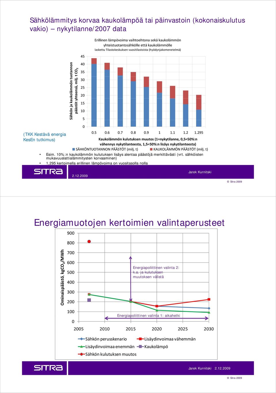 295 (TKK Kestävä energia KesEn tutkimus) Kaukolämmön kulutuksen muutos (1=nykytilanne, 0,5=50%:n vähennys nykytilanteesta, 1,5=50%:n lisäys nykytilanteesta) SÄHKÖNTUOTANNON PÄÄSTÖT (milj.