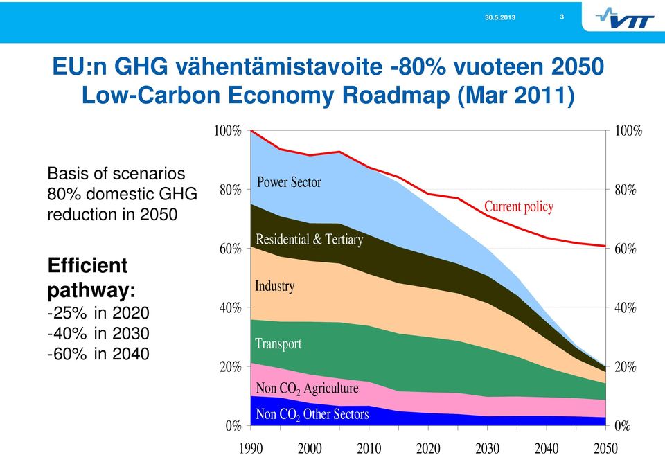Efficient pathway: -25% in 2020-40% in 2030-60% in 2040 60% 40% 20% Residential & Tertiary Industry