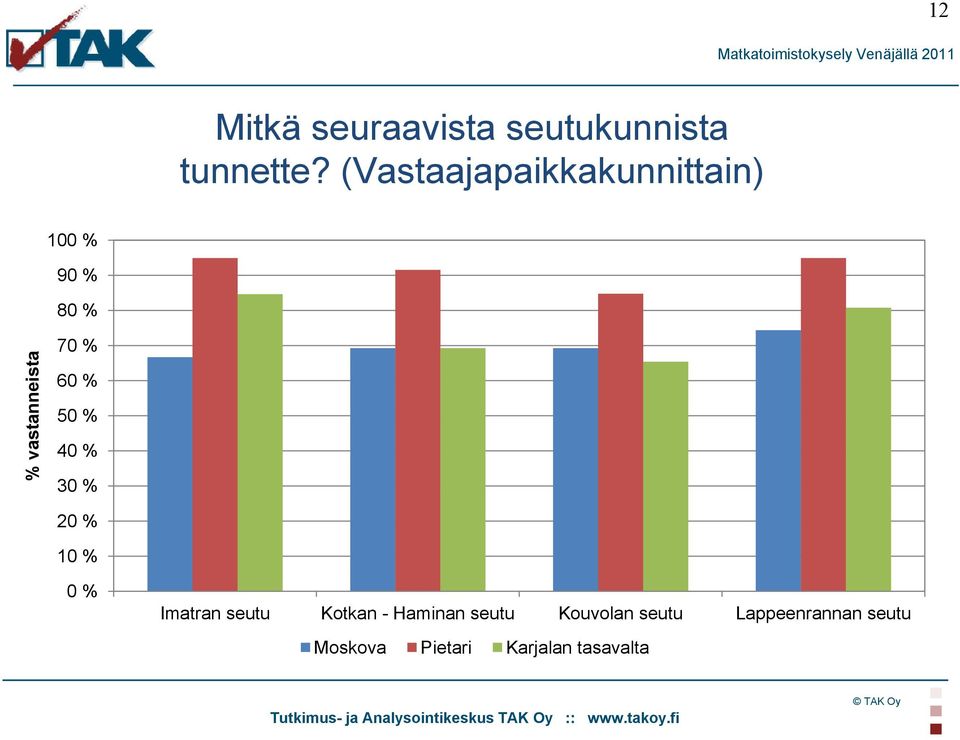 (Vastaajapaikkakunnittain) 100 % 90 % 80 % % vastanneista 70 % 60 % 50