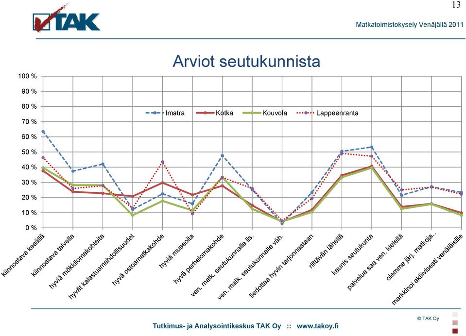 80 % 70 % Imatra Kotka Kouvola