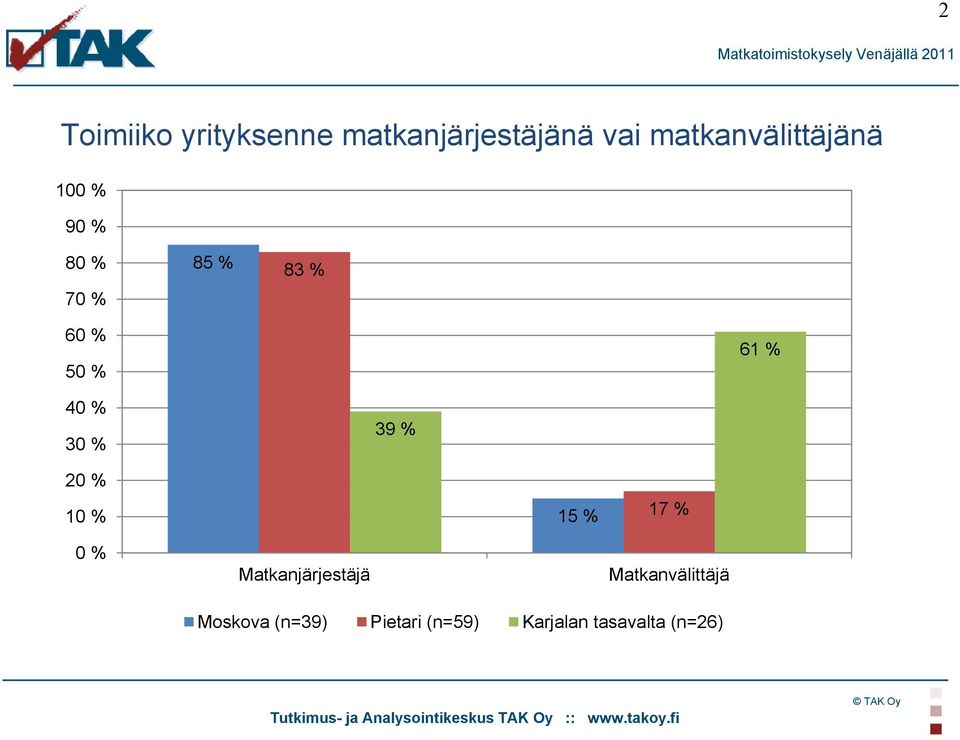 61 % 40 % 30 % 39 % 20 % 10 % 15 % 17 % 0 %