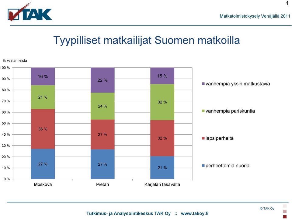 vanhempia pariskuntia 50 % 40 % 36 % 27 % 32 % lapsiperheitä 30 % 20 %