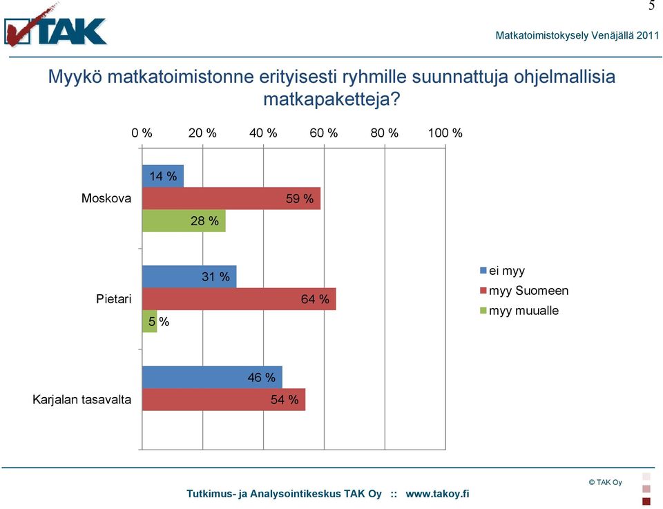 0 % 20 % 40 % 60 % 80 % 100 % 14 % Moskova 59 % 28 %