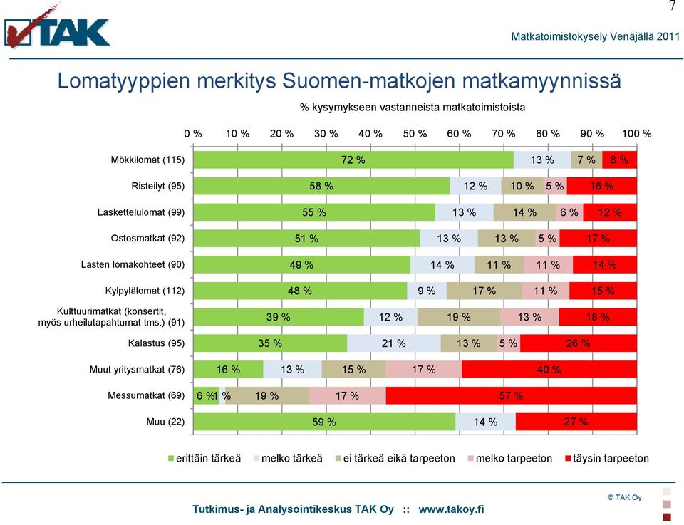 Kylpylälomat (112) 48 % 9 % 17 % 11 % 15 % Kulttuurimatkat (konsertit, myös urheilutapahtumat tms.