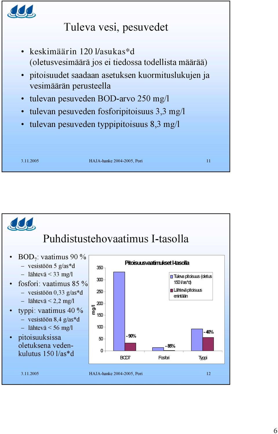 2005 HAJA-hanke 2004-2005, Pori 11 Puhdistustehovaatimus I-tasolla BOD 7 : vaatimus 90 % vesistöön 5 g/as*d lähtevä < 33 mg/l fosfori: vaatimus 85 % vesistöön 0,33 g/as*d lähtevä < 2,2 mg/l typpi: