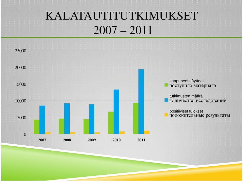 tutkimusten määrä количество исследований