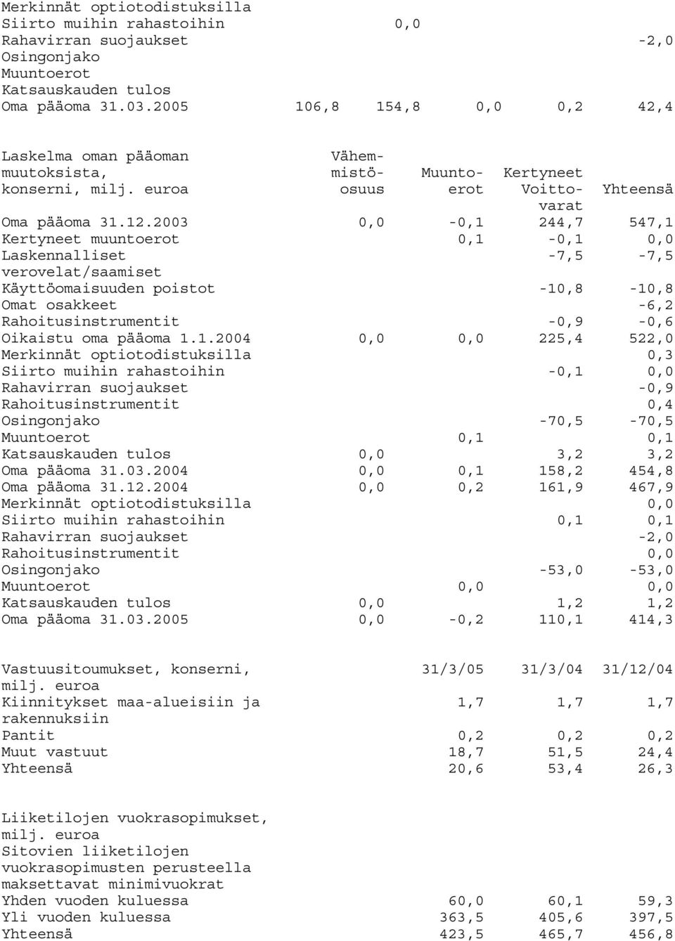 2003 0,0-0,1 244,7 547,1 Kertyneet muuntoerot 0,1-0,1 0,0 Laskennalliset -7,5-7,5 verovelat/saamiset Käyttöomaisuuden poistot -10,8-10,8 Omat osakkeet -6,2 Rahoitusinstrumentit -0,9-0,6 Oikaistu oma