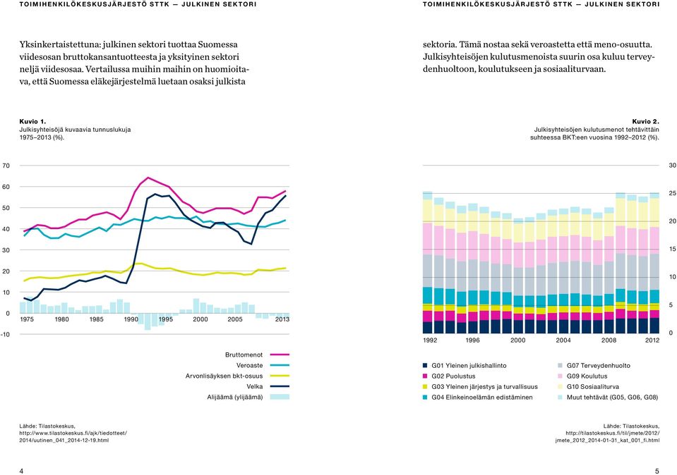 Julkisyhteisöjen kulutusmenoista suurin osa kuluu terveydenhuoltoon, koulutukseen ja sosiaaliturvaan. Kuvio 1. Julkisyhteisöjä kuvaavia tunnuslukuja 1975 2013 (%). Kuvio 2.