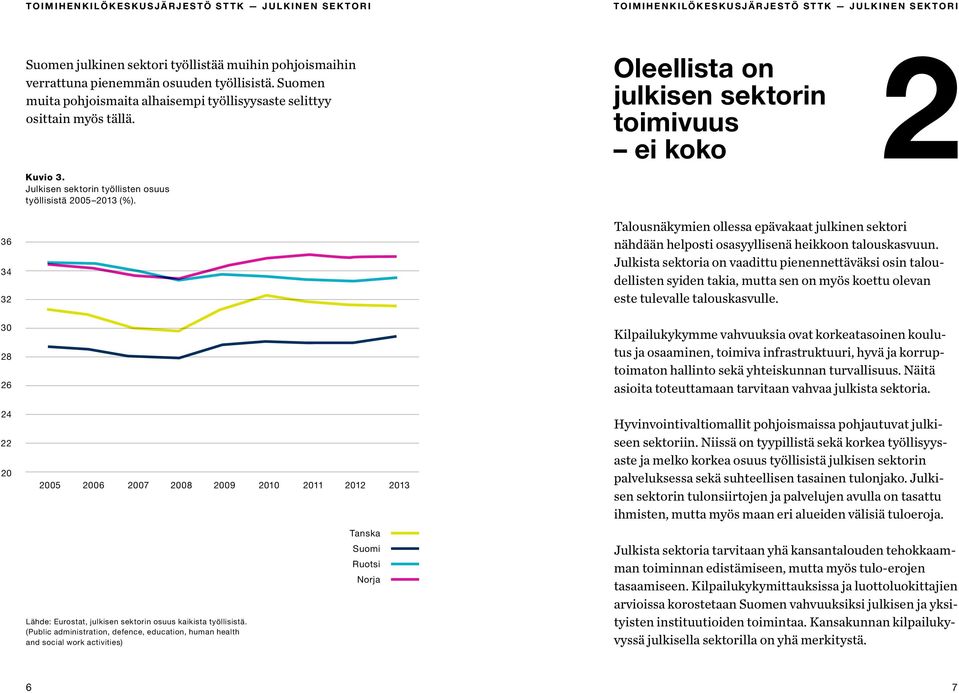 Oleellista on 2 julkisen sektorin toimivuus ei koko 36 34 32 30 28 26 24 22 20 2005 2006 2007 2008 2009 2010 2011 2012 2013 Lähde: Eurostat, julkisen sektorin osuus kaikista työllisistä.