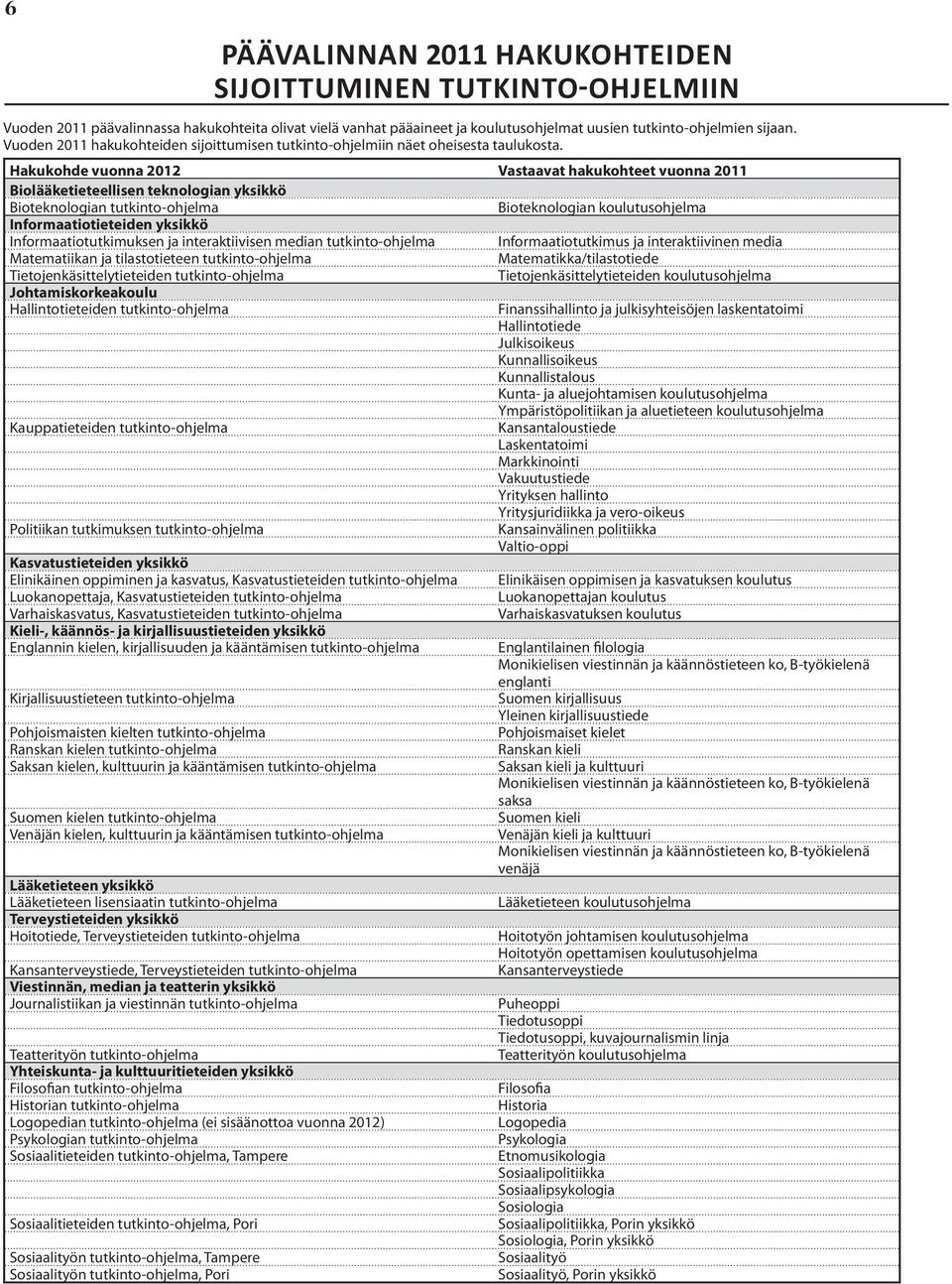 Hakukohde vuonna 2012 Vastaavat hakukohteet vuonna 2011 Biolääketieteellisen teknologian yksikkö Bioteknologian tutkinto-ohjelma Bioteknologian koulutusohjelma Informaatiotieteiden yksikkö