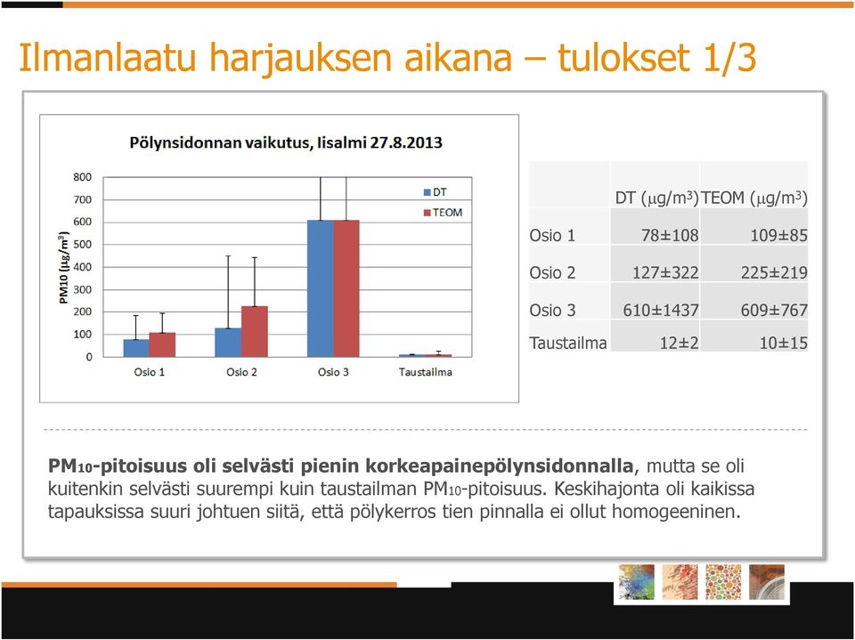 korkeapainepölynsidonnalla, mutta se oli kuitenkin selvästi suurempi kuin taustailman PM10-pitoisuus.