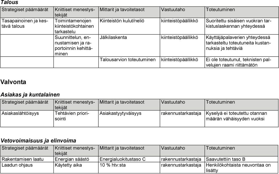 raami riittämätön Valvonta Asiakas ja kuntalainen Asiakaslähtöisyys Tehtävien priorisointi Asiakastyytyväisyys rakennustarkastaja Kyselyä ei toteutettu otannan määrän vähäisyyden vuoksi