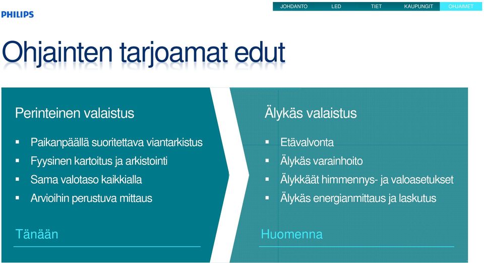 kartoitus ja arkistointi Älykäs varainhoito Sama valotaso kaikkialla Älykkäät