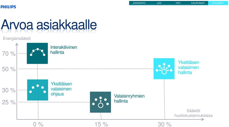 Yksittäisen valaisimen ohjaus Valaisinryhmien hallinta 0 %