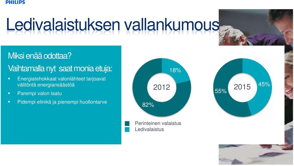 tarjoavat välitöntä energiansäästöä Parempi valon laatu 2012 55%