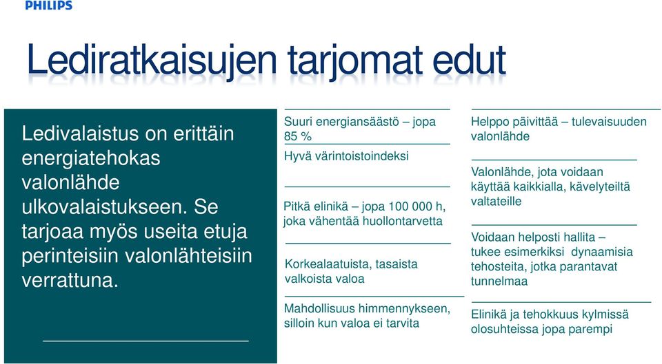 Suuri energiansäästö jopa 85 % Hyvä värintoistoindeksi Pitkä elinikä jopa 100 000 h, joka vähentää huollontarvetta Korkealaatuista, tasaista valkoista valoa