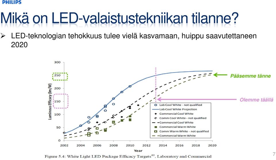 LED-teknologian tehokkuus tulee