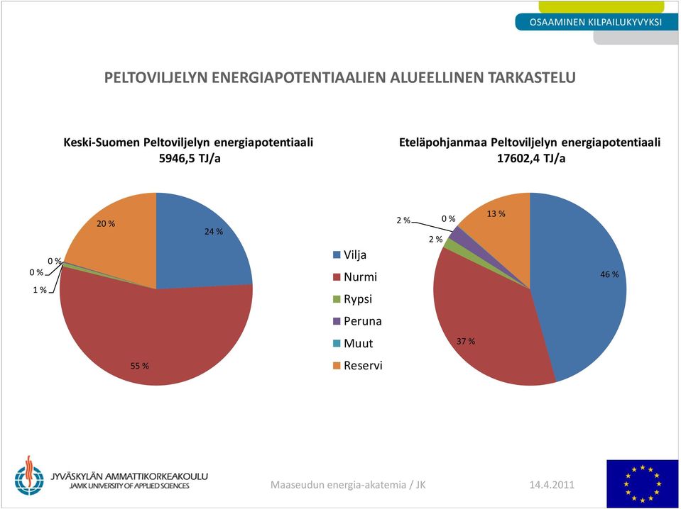 energiapotentiaali 17602,4 TJ/a 0 % 1 % 0 % 20 % 24 % Vilja Nurmi Rypsi 2 % 0