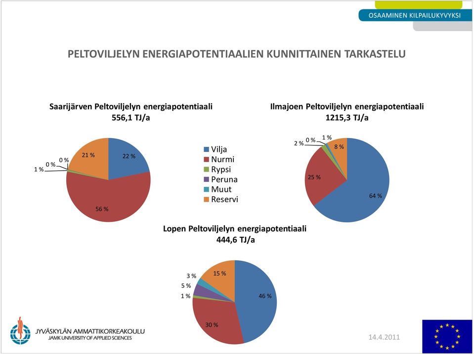 0 % 0 % 21 % 56 % 22 % Vilja Nurmi Rypsi Peruna Muut Reservi 2 % 0 % 1 % 8 % 25 % 64 %