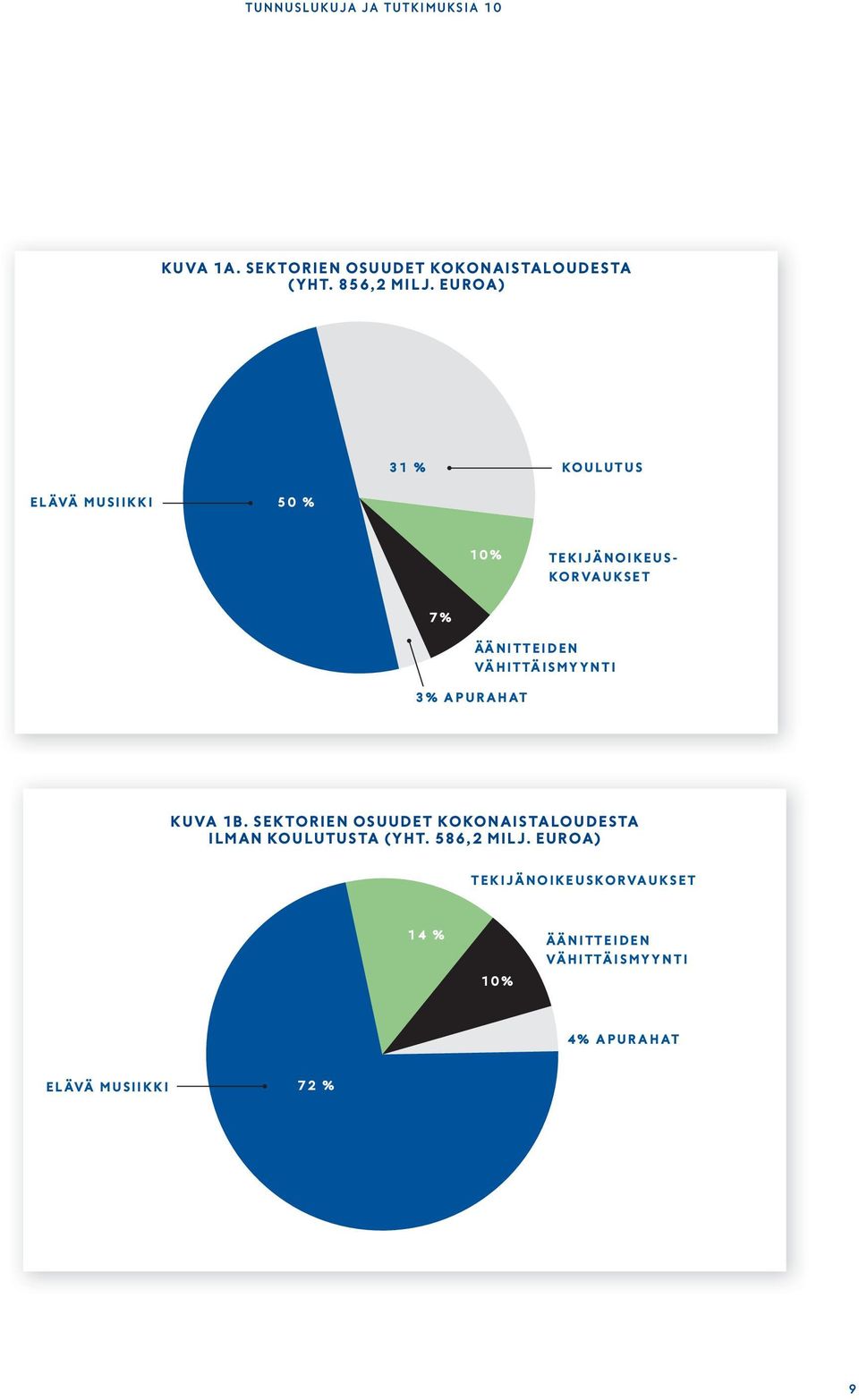 VÄHITTÄISMYYNTI 3% APURAHAT KUVA 1B. SEKTORIEN OSUUDET KOKONAISTALOUDESTA ILMAN KOULUTUSTA (YHT.