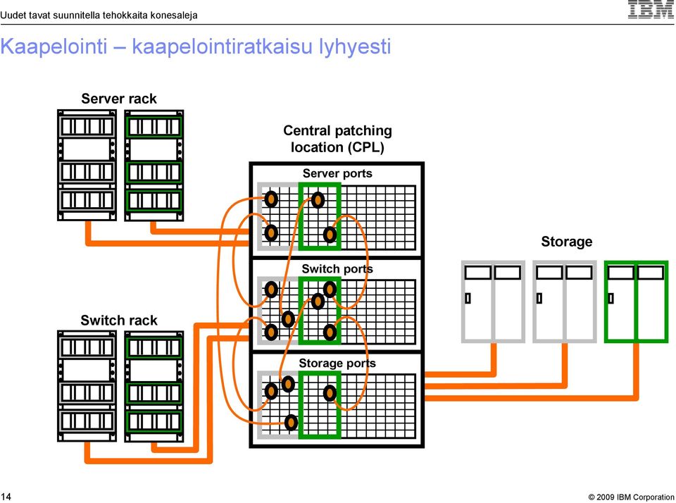 patching location (CPL) Server ports