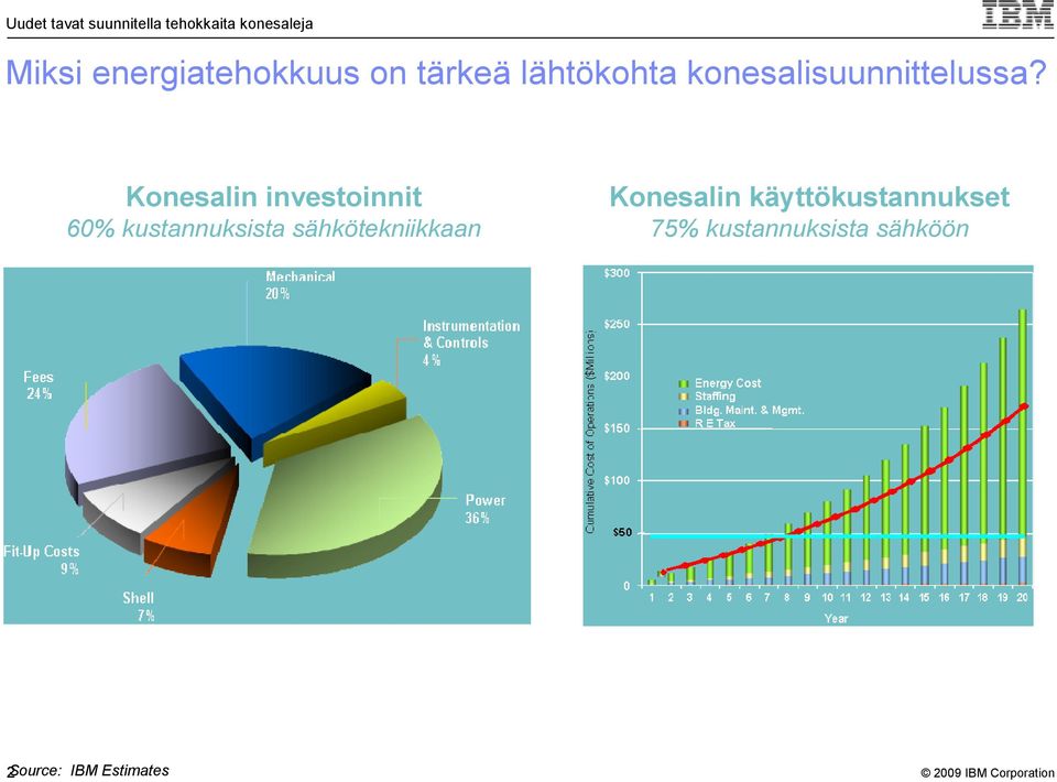 Konesalin investoinnit 60% kustannuksista