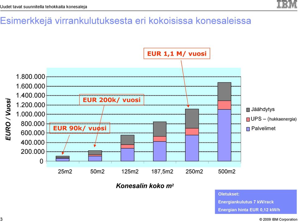 000 EUR 90k/ vuosi EUR 200k/ vuosi Jäähdytys UPS (hukkaenergia) Palvelimet 0 25m2 50m2