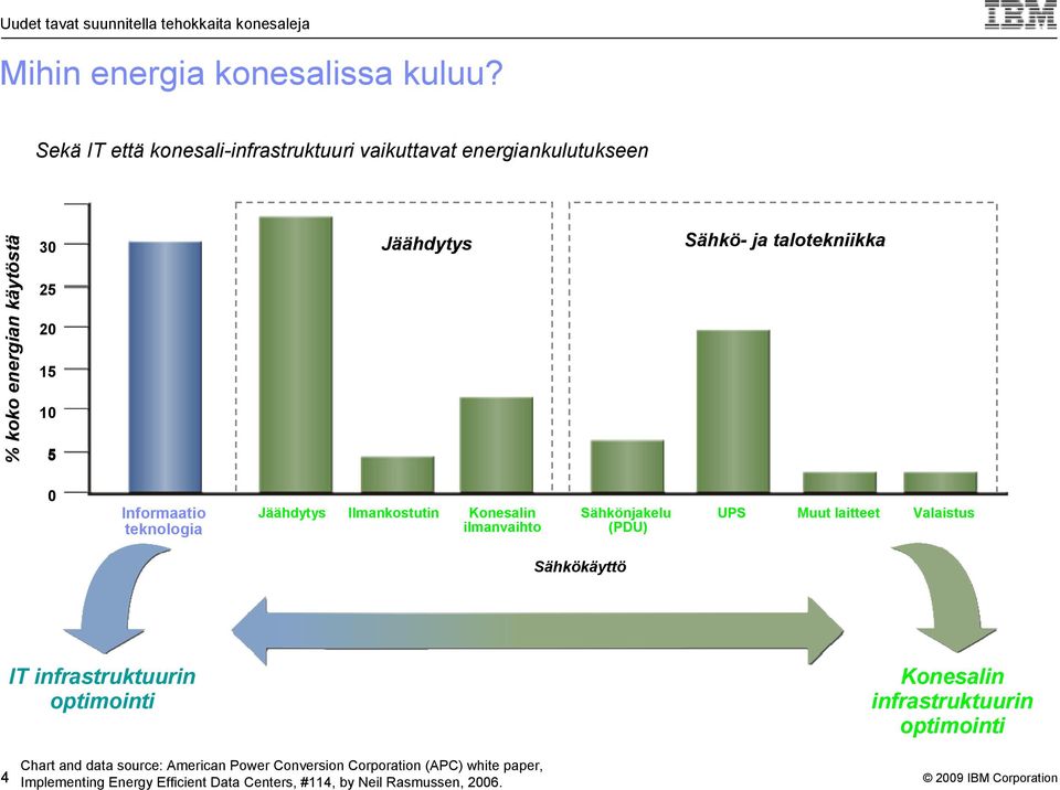 talotekniikka 0 Informaatio teknologia Jäähdytys Ilmankostutin Konesalin ilmanvaihto Sähkönjakelu (PDU) UPS Muut laitteet Valaistus