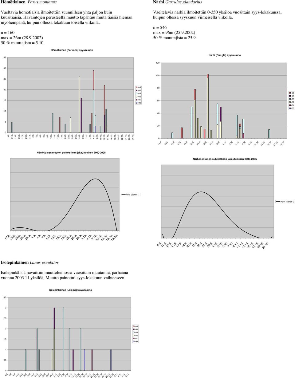 max = 6m () % muuttajista =.1. Närhi Garrulus glandarius Vaeltelevia närhiä ilmoitettiin -3 yksilöä vuosittain syys-lokakuussa, huipun ollessa syyskuun viimeisellä viikolla.