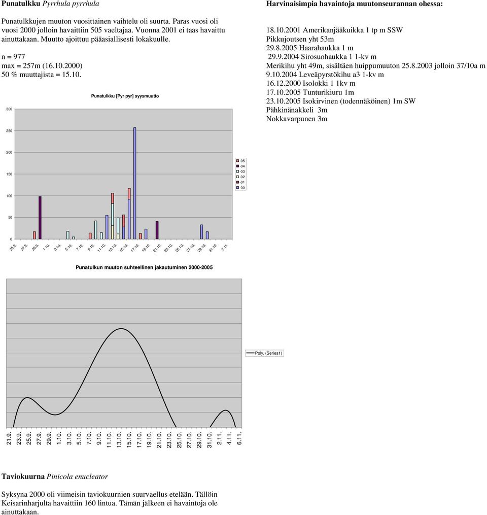 8. Haarahaukka 1 m 4 Sirosuohaukka 1 1-kv m Merikihu yht 49m, sisältäen huippumuuton 3 jolloin 37/1a m 9.1.4 Leveäpyrstökihu a3 1-kv m 16.1. Isolokki 1 1kv m 17.1. Tunturikiuru 1m 3.1. Isokirvinen (todennäköinen) 1m SW Pähkinänakkeli 3m Nokkavarpunen 3m 1 - -4-3 - -1-1 1.