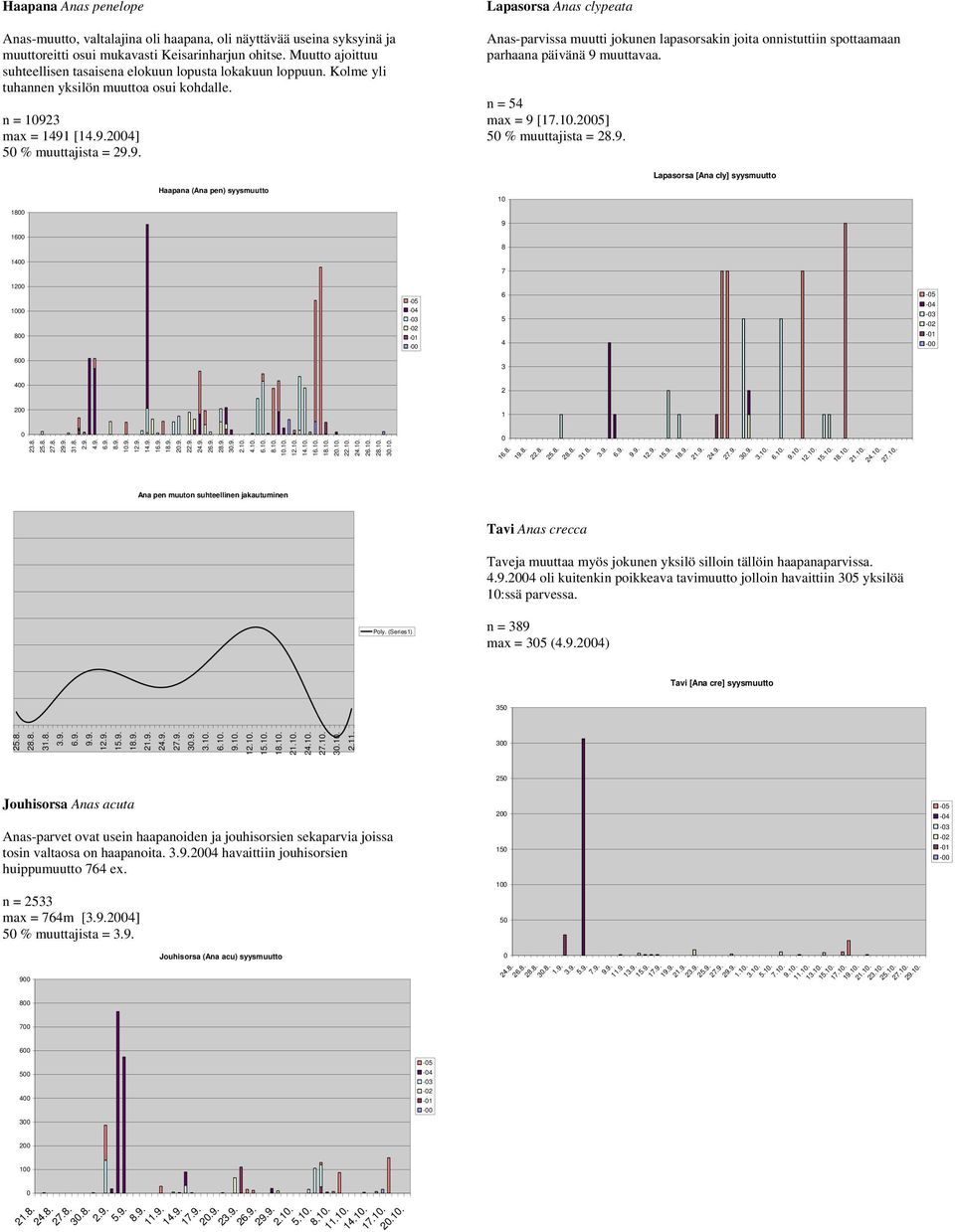 n = 193 max = 1491 [4] % muuttajista = Lapasorsa Anas clypeata Anas-parvissa muutti jokunen lapasorsakin joita onnistuttiin spottaamaan parhaana päivänä 9 muuttavaa. n = 4 max = 9 [17.1.] % muuttajista = Lapasorsa [Ana cly] syysmuutto Haapana (Ana pen) syysmuutto 1 18 9 16 8 14 7 1 1 8 - -4-3 - -1-6 4 - -4-3 - -1-6 3 4 1.