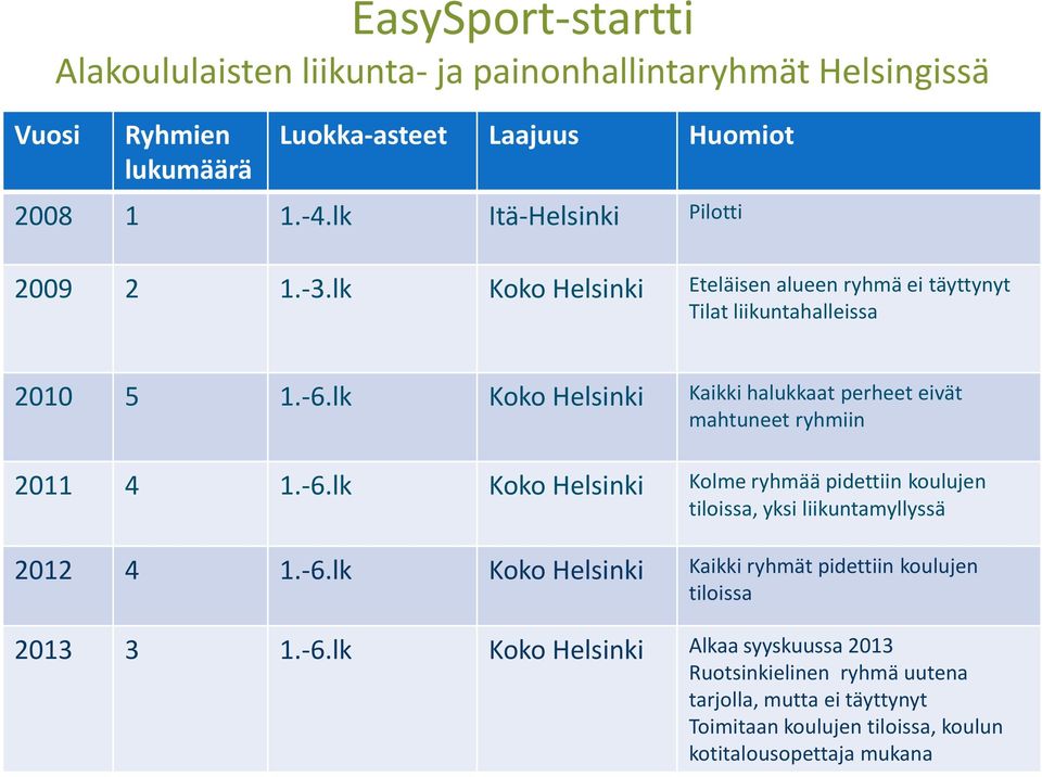 lk Koko Helsinki Kaikki halukkaat perheet eivät mahtuneet ryhmiin 2011 4 1.-6.lk Koko Helsinki Kolme ryhmää pidettiin koulujen tiloissa, yksi liikuntamyllyssä 2012 4 1.