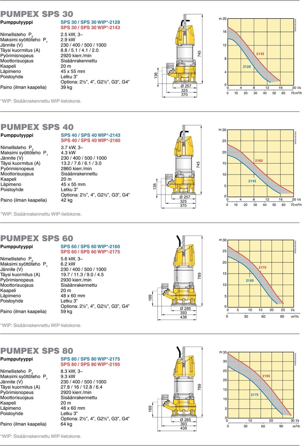 SPS 4 WIP*-216 3.7 kw, 3~ 4.3 kw Jännite (V) 23 / 4 / 5 / 1 Täysi kuormitus (A) 13.2 / 7.6 / 6.1 / 3. 286 kierr.