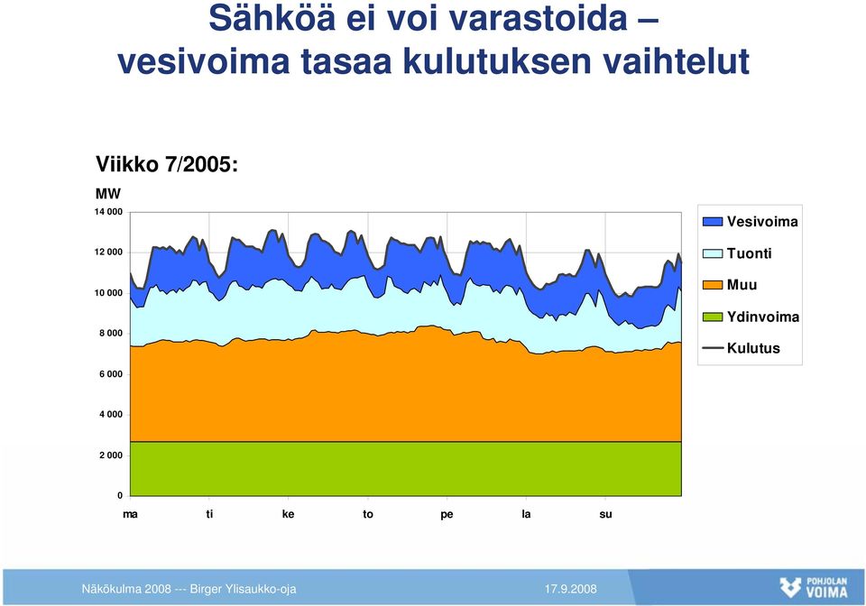 12 000 10 000 8 000 Vesivoima Tuonti Muu