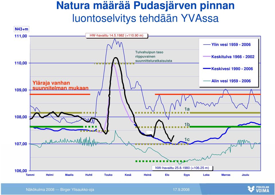 90 m) 110,00 Tulvahuipun taso riippuvainen suunnitteluratkaisuista Ylin vesi 1959-2006 Keskitulva 1966-2002 Keskivesi