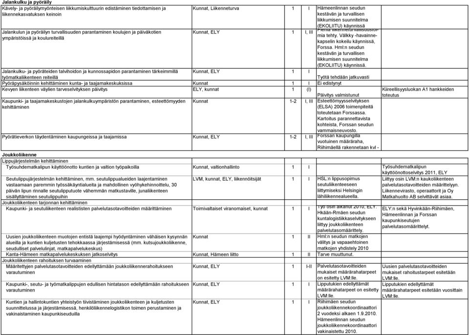 Välkky -havainnekapelin kokeilu käynniä, Fora. Hml:n eudun ketävän ja turvallien liikkumien uunnitelma (EKOLIITU) käynniä.