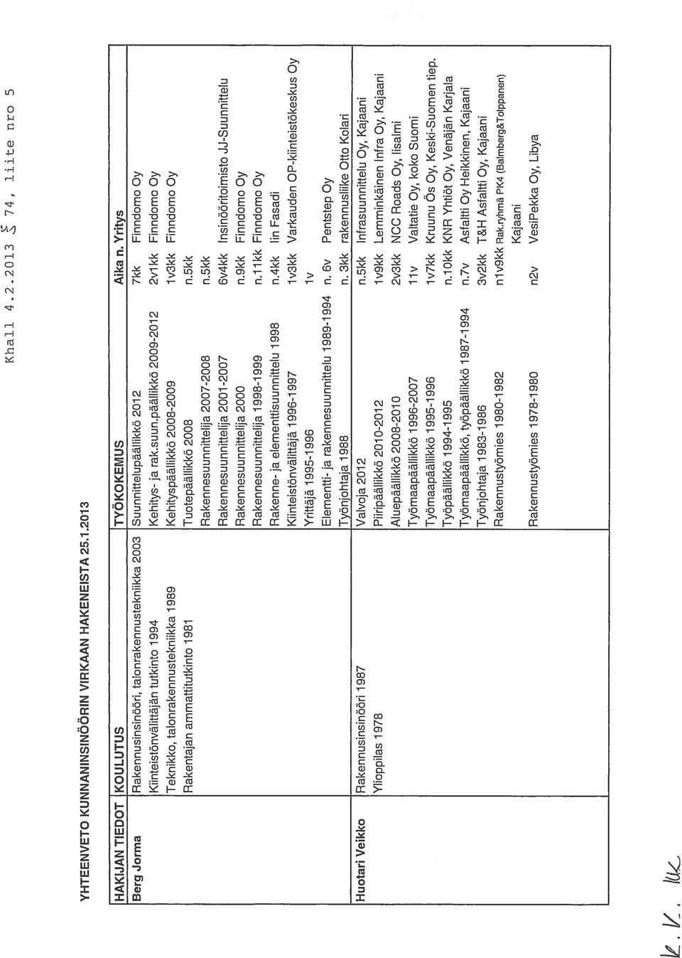 päällikkö 2009-2012 2v1 kk Finndomo Oy Teknikko, talonrakennustekniikka 1989 Kehityspäällikkö 2008-2009 1 v3kk Finndomo Oy Rakentajan ammattitutkinto 1 981 Tuotepäällikkö 2008 n.