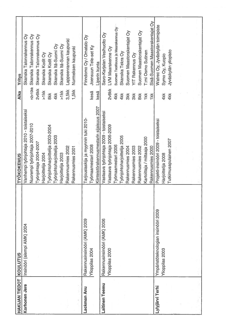 Skanska Itä-Suomi Oy Rakennusmies 2002 3,5kk Lappeenrannan kaupunki Rakennusmies 2001 1,5kk Nurmeksen kaupunki Lackman Anu Rakennusinsinööri (AMK) 2009 Tarjouslaskija ja myynnin tuki 2010- Finndomo