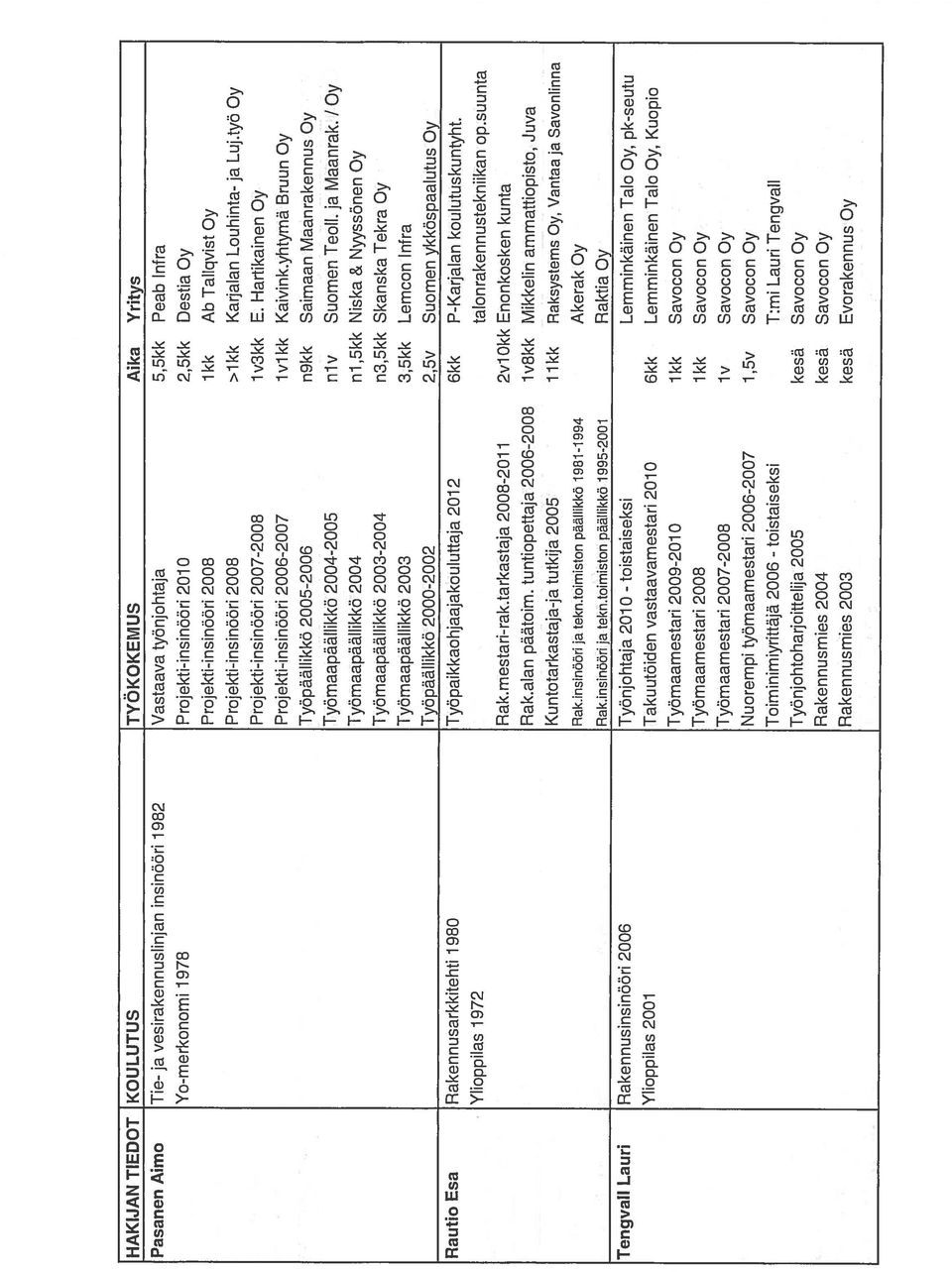 yhtymä Bruun Oy Työpäällikkö 2005-2006 n9kk Saimaan Maanrakennus Oy Työmaapäällikkö 2004-2005 nlv Suomen TeolI. ja Maanrak.