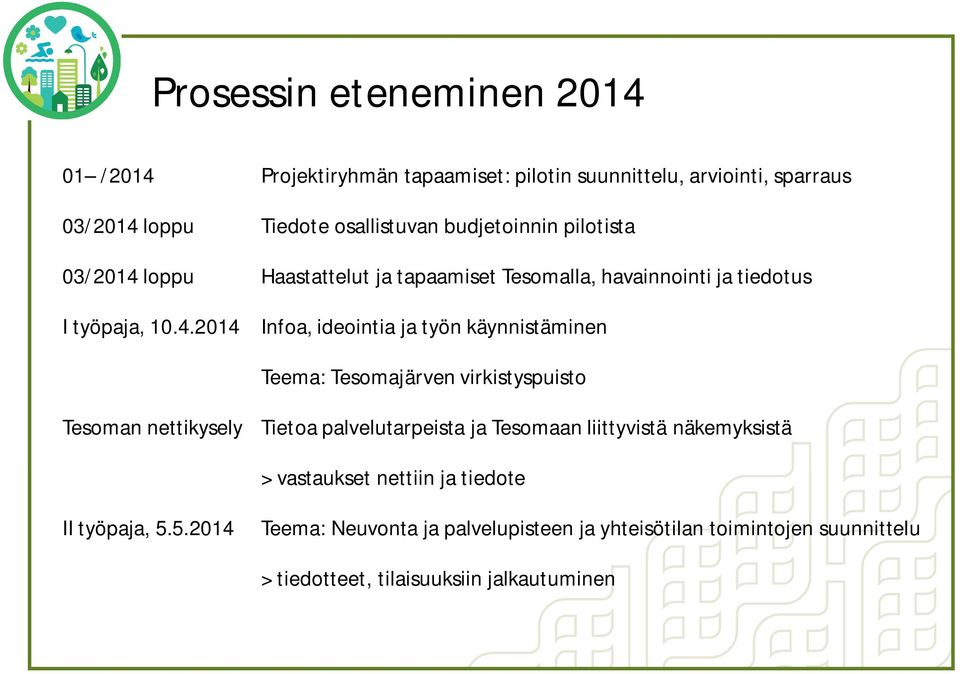 loppu Haastattelut ja tapaamiset Tesomalla, havainnointi ja tiedotus I työpaja, 10.4.