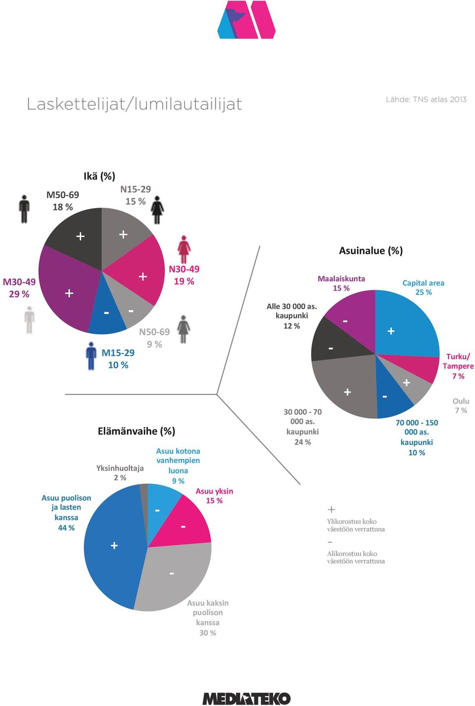 49 19 % Alle 30 000 as. kaupunki 12 % 30 000 70 000 as.