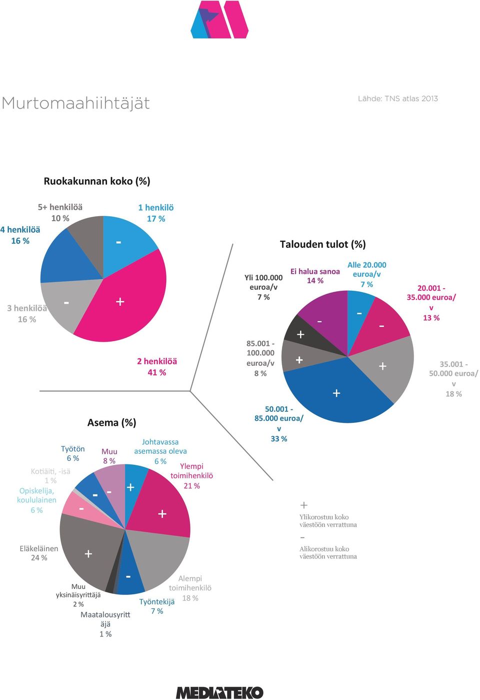 Johtavassa asemassa oleva 6 % Ylempi toimihenkilö 21 % Alempi toimihenkilö 18 % Työntekijä 7 % Yli 100.000 euroa/v 7 % 85.001 100.000 euroa/v 8 % 50.